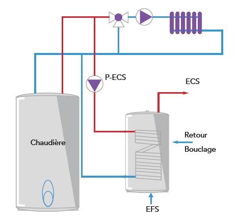 Solution avec ballon de stockage à échangeur intégré