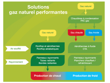 Pour des solutions gaz naturel performantes