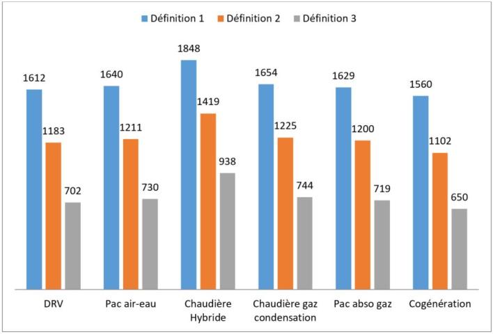 Surface de PV pour atteindre le niveau Bepos pour un immeuble de bureaux de 9 000 m2 climatisé en zone H3