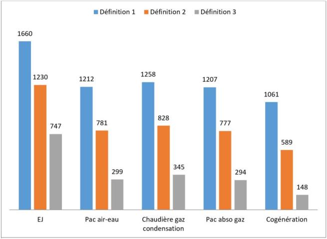 Surface de PV pour atteindre le niveau Bepos pour un immeuble de bureaux de 9 000 m2 non climatisé en zone H2b