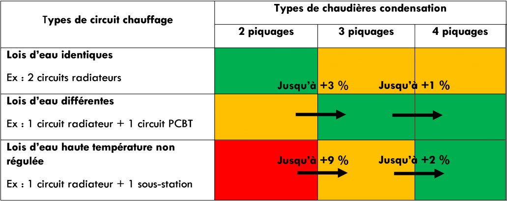 Tableau de synthèse des configurations de chaudières adaptées à chaque type de circuits de chauffage