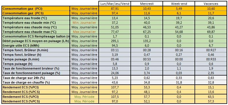 Lors de soutirage, l’accumulateur ECS présente un rendement moyen journalier de 107,5% PCI​