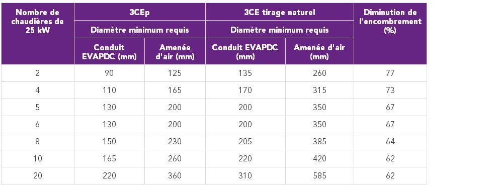 Gain d’encombrement en passant d’un conduit 3CE à un conduit 3Cep