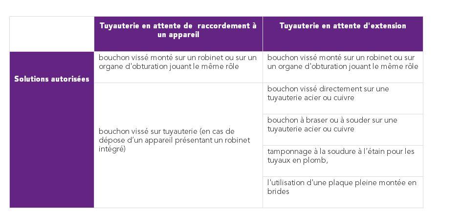 Solutions autorisées pour obturer l’extrémité d’une tuyauterie