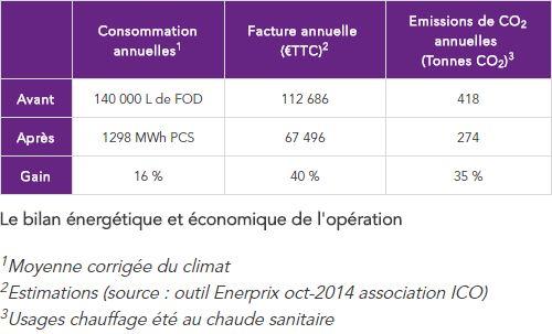 Le bilan énergétique et économique de l'opération