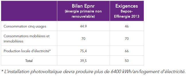 Bilan énergétique en kWhep/m²SRT.an