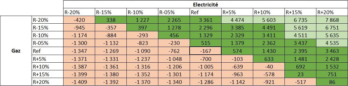 Economie générée sur la facture annuelle de chauffage en fonction de l’évolution du prix du gaz naturel et de l’électricité