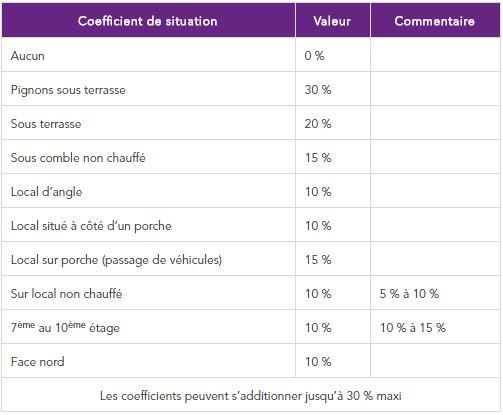 Valeurs des coefficients de situation pour un immeuble d’habitation (Source : "Guide d'installation et d'exploitation des répartiteurs de frais de chauffage", COSTIC)