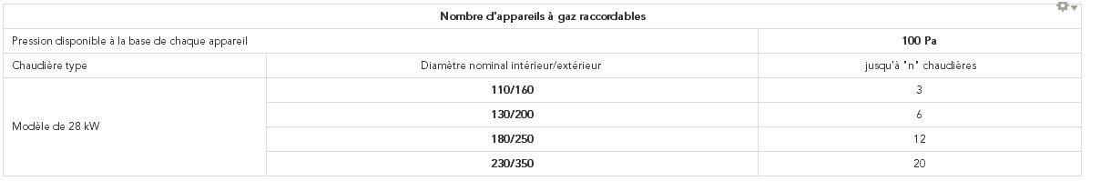 Nombre de chaudières raccordables - Exemple tiré de la documentation d'un fabricant de chaudières