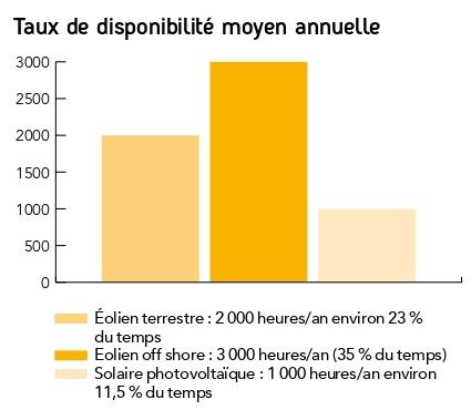 Taux de disponibilité moyen annuelle