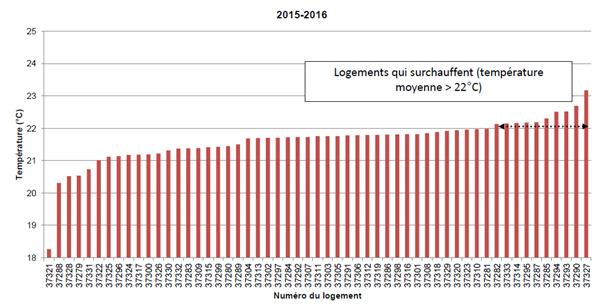 Température moyenne des séjours sur l’hiver 2015-2016, après rénovation et avec vanne 2 voie et thermostat d’ambiance