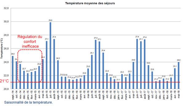 Température moyenne mesurée dans les séjours avant les optimisations