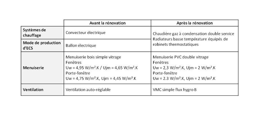 Principaux travaux envisagés