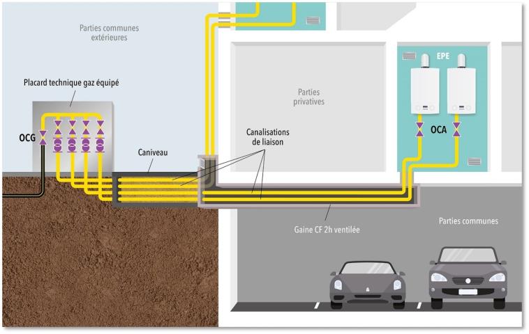 Figure 11 : traversée d'un parc de stationnement par des canalisations individuelles (placées sous gaine) desservant un EPE