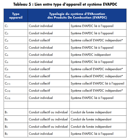 Figure 5 : Lien entre type d’appareil et système EVAPDC