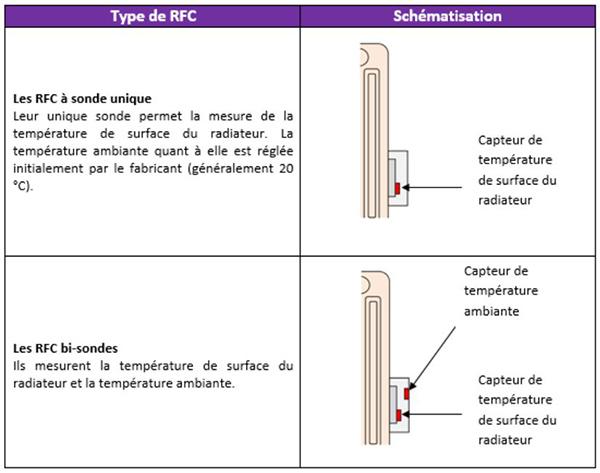 Types de rfc