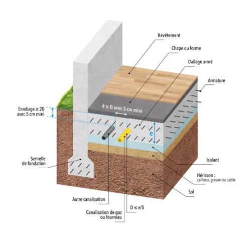 Fig.2 : Incorporation d’une canalisation gaz dans un dallage en habitation collective.