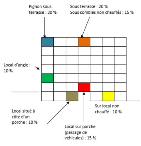 Schéma - valeurs des coefficients de situation pour un immeuble d’habitation (Source : "Guide d'installation et d'exploitation des répartiteurs de frais de chauffage", COSTIC)