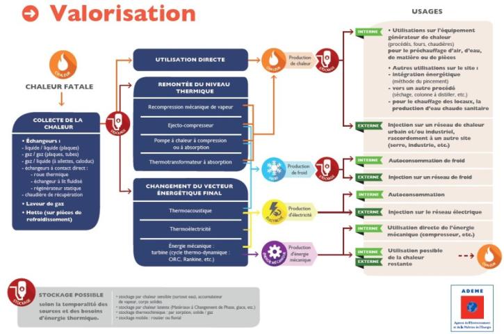 Principe de la valorisation de chaleur