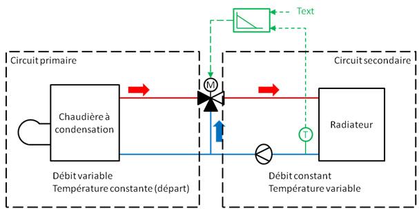 Schéma de principe du montage d’une vanne 3 voies en mélange