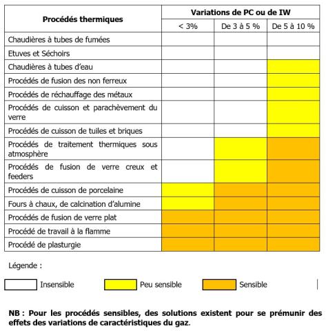 Variations procédés thermiques