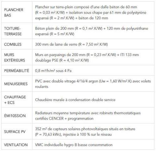 Descriptif du bâti et des équipements