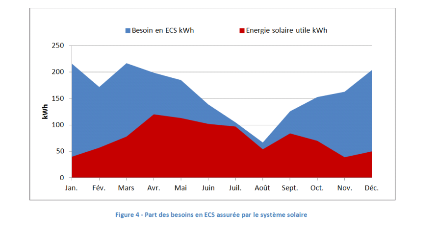 Figure 4 - Part des besoins en ECS assurée par le système solaire