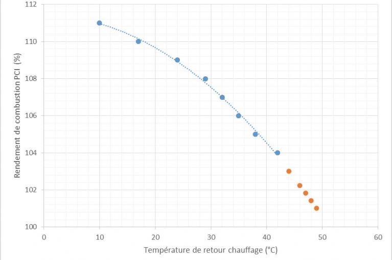 Evolution du rendement de combustion en fonction des températures de retour chauffage.jpg