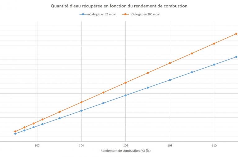 Quantité d’eau récupérée en fonction du rendement de combustion
