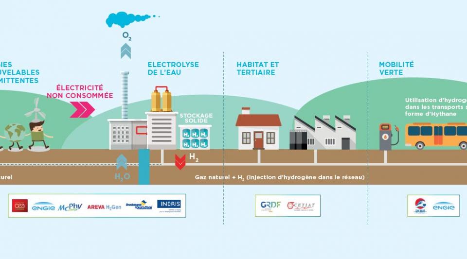 GRHYD, le 1er démonstrateur Power to Gas en France | GRDF Cegibat
