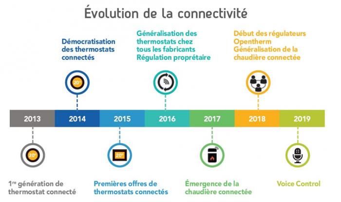 Évolution de la connectivité