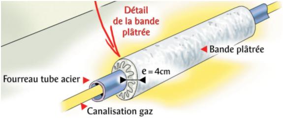 Canalisation gaz