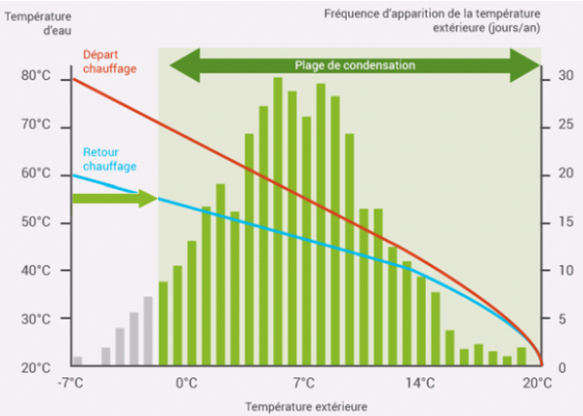 Avec une régulation type "loi d’eau" le phénomène de condensation de la chaudière est possible environ 95 % de l’année