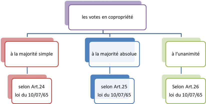 3 formes de votes en copropriété 