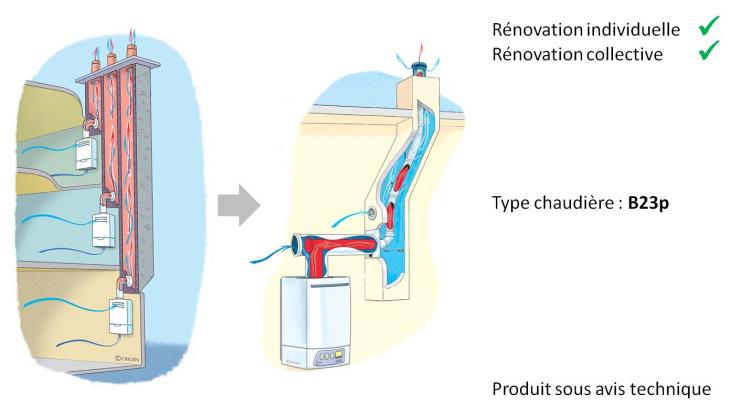 Schéma de la solution Reno CI Duo 