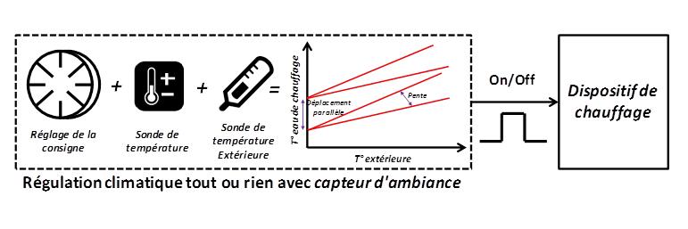 Classe VI – Régulation climatique et capteur d'ambiance, pour une utilisation avec les dispositifs de chauffage modulants