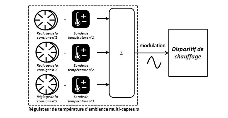 Classe VIII – Régulateur de température d'ambiance multi-capteurs, pour une utilisation avec les dispositifs de chauffage modulants