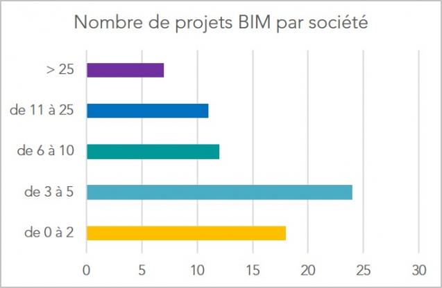 BIM - Nombre de projets par société