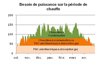 Besoins de puissance sur la période de chauffe