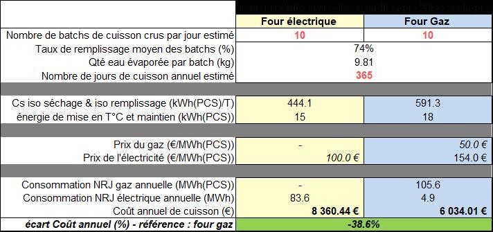 NB : les coûts des énergies sont les coûts réels des deux clients.