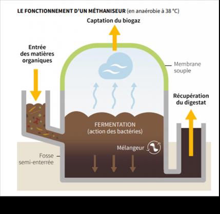 Biométhane - Fonctionnement schématique d'un méthaniseur