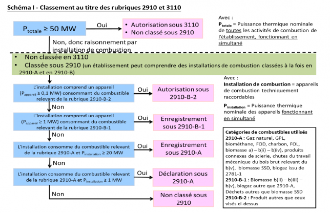 Classement au titre de la rubrique 2910 ou 3110