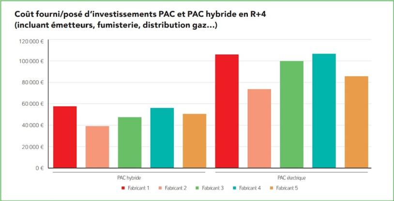 Coût fourni/posé d’investissements PAC et PAC hybride en R+4 