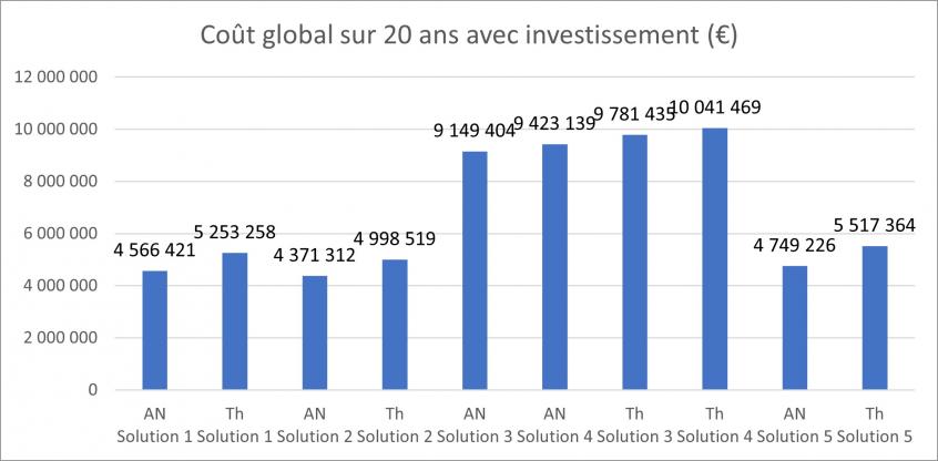 Coût global sur 20 ans avec investissement (€)
