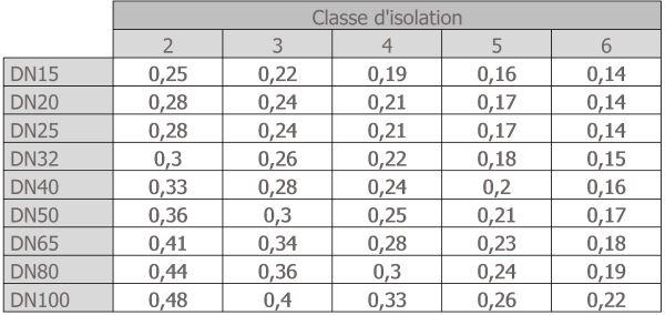 Tableau des coefficients de perte thermique (W/m.K) en fonction de la classe d'isolation du réseau et du diamètre nominal