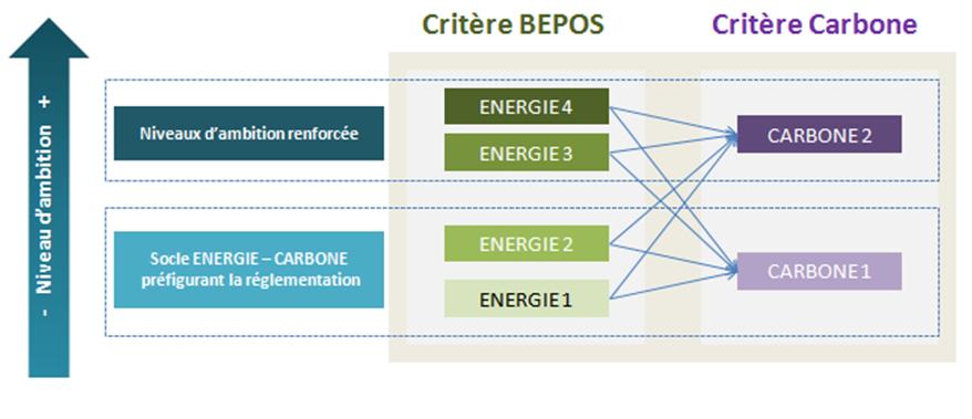 Combinaisons des niveaux d'exigence du référentiel Energie-Carbone