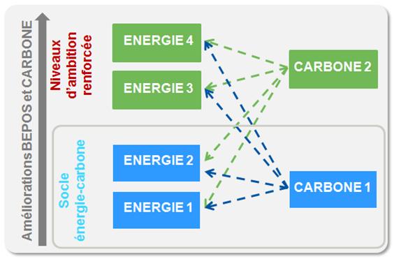 Combinaisons possibles du label Energie-Carbone