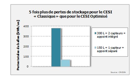 Comparaison des pertes thermiques entre les ballons du CESI Classique et du CESI Optimisé