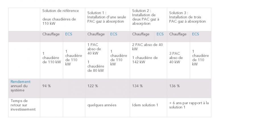 Comparatif technico-économique des solutions
