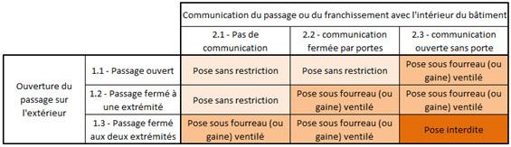 tableau des conditions de pose d’une canalisation gaz selon le type de passage - CEGIBAT